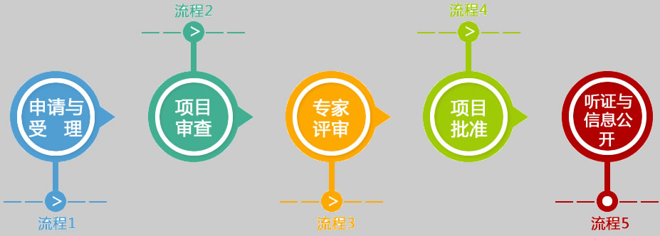 資質(zhì)升級費用流程